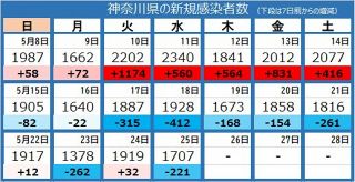 ＜新型コロナ＞神奈川県で新たに1707人感染、3人死亡