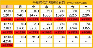 ＜新型コロナ＞千葉県で4258人感染　初の4000人超え、学校などでクラスター