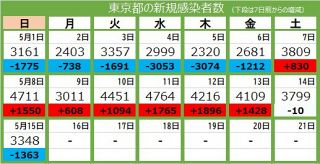 ＜新型コロナ・15日＞東京都で新たに3348人が感染、7人死亡