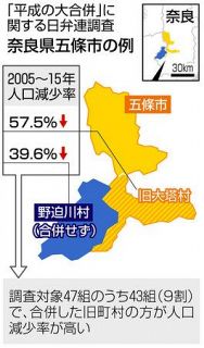 「平成合併」の地域、人口減加速　存続の近隣町村と比べ
