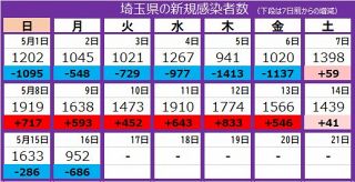 ＜新型コロナ＞埼玉県で新たに952人感染、3人死亡