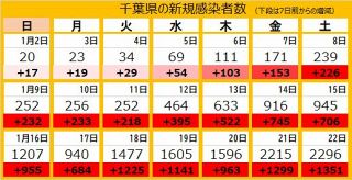 ＜新型コロナ＞千葉県で2296人の新規感染　小中学校やこども園など新たに6つのクラスター発生