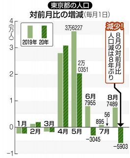 東京都で人口減、８月として８年ぶり　感染リスク避け転出増か