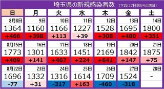 ＜新型コロナ＞埼玉県で新たに1524人感染　5人死亡
