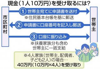 ＜新型コロナ＞１０万円給付　自己申告制　世帯ごと書類返送　来月の支給目標