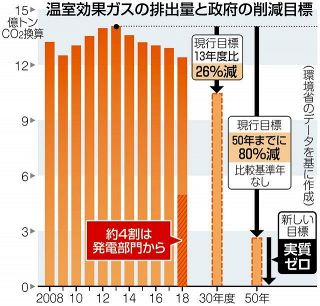 原発新増設狙いか…温暖化ガス「ゼロ」宣言　菅首相の所信表明