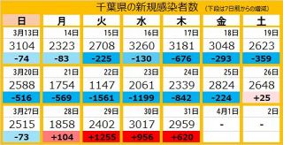 ＜新型コロナ＞千葉県で新たに2959人感染