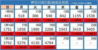 ＜新型コロナ＞神奈川県で新たに4794人の感染判明　高齢者施設や病院などでクラスター