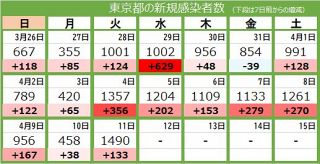 ＜新型コロナ・11日＞東京都で新たに1490人が感染、4人死亡