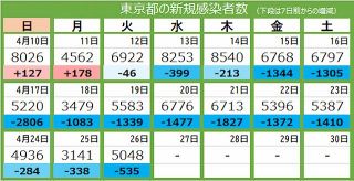 ＜新型コロナ・26日＞東京都で新たに5048人感染　3人死亡　病床使用率22.9%