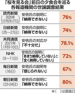 「『桜』は説明尽くした」と菅首相　世論調査大半は「納得せず」