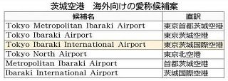 海外向け愛称「東京茨城国際」　茨城空港　県、来月正式決定へ
