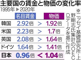 上がらない賃金「日本だけが異常」　求められる政策の検証＜参院選・くらしの現在地①＞