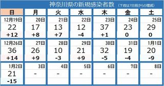＜新型コロナ＞神奈川県で21人が新たに感染　オミクロン株感染計6人に