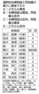 参院選埼玉　主な候補者のアンケート（3）夫婦別姓・同性婚　機運の高まり反映