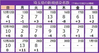 ＜新型コロナ＞埼玉県で8人の新規感染　オミクロン株濃厚接触者は新たに127人確認