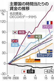 ＜働き方改革の死角＞日本、続く賃金低迷　９７年比　先進国で唯一減