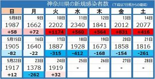 ＜新型コロナ＞神奈川県で1919人感染、7人死亡