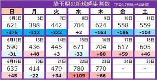 ＜新型コロナ＞埼玉県で新たに770人感染　3日連続で前週の同じ曜日を上回る