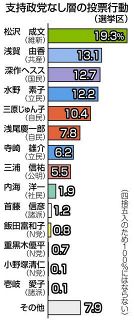 参院選神奈川　共同通信出口調査 分析　三原さん、幅広い支持　松沢さん、40代以上に浸透
