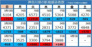 ＜新型コロナ＞神奈川県で新たに3888人感染、10人死亡
