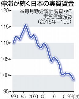 ＜Q＆A＞岸田政権は賃金を本当に上げられるのか　伸びぬ給料、日本停滞の象徴