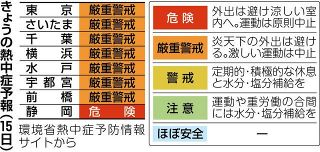 ＜熱中症予報・15日＞静岡で「危険」、東京など1都6県は「厳重警戒」