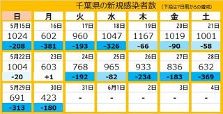 ＜新型コロナ＞千葉県で新たに423人感染