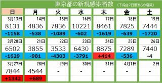 ＜新型コロナ・28日＞東京都で新たに4544人感染、死者なし　病床使用率26.7％