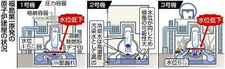 原子炉格納容器の水位30センチ以上低下　福島第一原発1、3号機で　震度6弱の地震の影響か