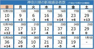 ＜新型コロナ＞神奈川県で新たに19人感染　「オミクロン株」確定は計5人に