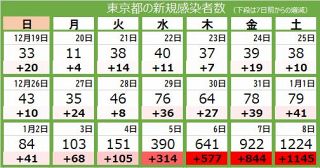 ＜新型コロナ・8日＞東京都で新たに1224人感染　2回接種済みのブレークスルー感染が46％
