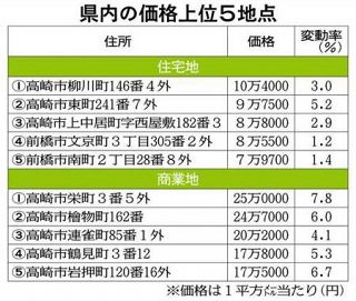 県内基準地価　工業地、２７年ぶりプラス　商業地　最高価格、高崎駅東口が初