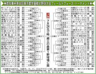 都知事杯第44回東京都学童軟式野球大会　3日開幕!!　61チーム頂点目指す　