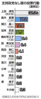 参院選埼玉　共同通信出口調査 分析　無党派層3割超が上田さんに投票　2位当選の原動力に　「岸田内閣支持」は7割