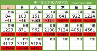 ＜新型コロナ・18日＞東京都で新たに5185人が感染　5000人超は昨年8月以来、病床使用率は23.4％