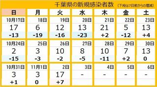 ＜新型コロナ＞千葉県で新たに17人が感染　15人以上は10月21日以来
