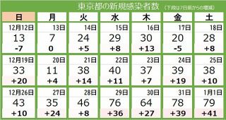 ＜新型コロナ・1日＞東京都で新たに79人の感染確認　1週間平均で前週の1.78倍