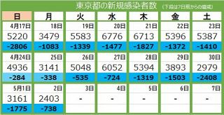 ＜新型コロナ・2日＞東京都で新たに2403人感染、3人死亡　病床使用率18.2%