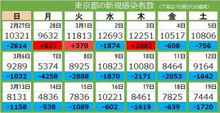 ＜新型コロナ・19日＞東京都で新たに7444人の感染確認、13人死亡