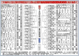 全日本学童東京都予選　27日ようやく開幕!!　初日から好カード