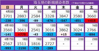 ＜新型コロナ＞埼玉県で新たに2727人の感染確認　6日連続で前週下回る