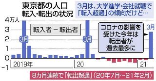 「東京脱出」は入学・就職シーズンでも顕著　３月の東京人口、転出者が最多