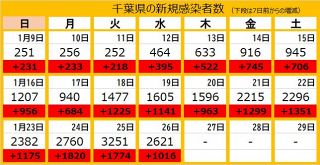 ＜新型コロナ＞千葉県で新たに2621人感染、80代以上の4人死亡　保育園や高齢者施設などクラスター9件