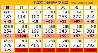 ＜新型コロナ＞千葉県で792人感染、2日連続過去最多　銚子市立病院、浦安市の高校でクラスター拡大