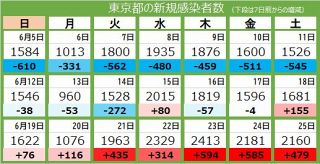＜新型コロナ・25日＞東京都で新たに2160人感染、2人死亡　8日連続で前週上回る