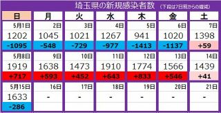 ＜新型コロナ＞埼玉県は1633人が新たに感染、3人死亡　高齢者施設など5カ所のクラスター拡大