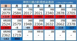 ＜新型コロナ＞神奈川県で1719人の新規感染　2000人下回るのは6日ぶり