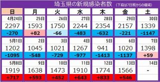 ＜新型コロナ＞埼玉県で新たに1566人感染、7人死亡