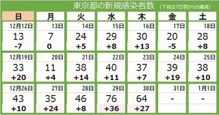 ＜新型コロナ・30日＞東京都で新たに64人の感染確認　1週間平均で前の週に比べ1.64倍